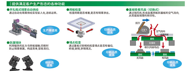 提供滿足客戶生產形態的各種功能